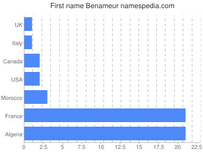Given name Benameur