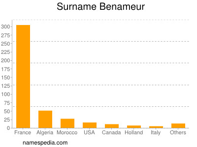 Surname Benameur