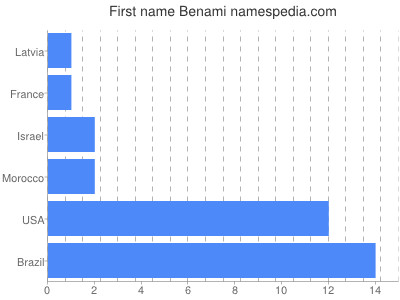 Given name Benami