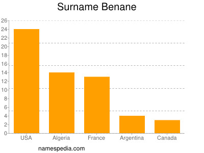 Surname Benane