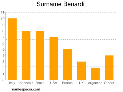 Surname Benardi