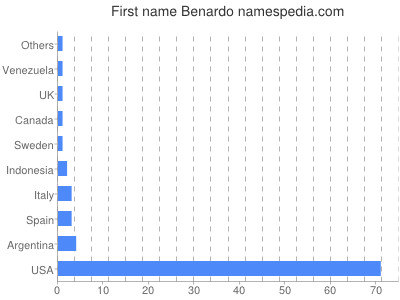 Vornamen Benardo