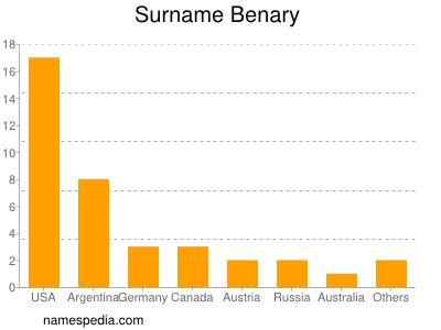 Surname Benary