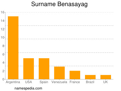 Surname Benasayag