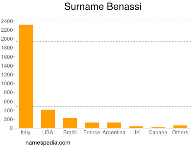 Surname Benassi