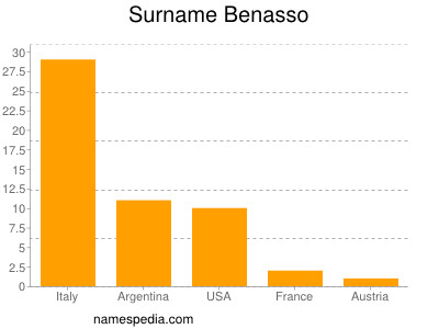 Surname Benasso