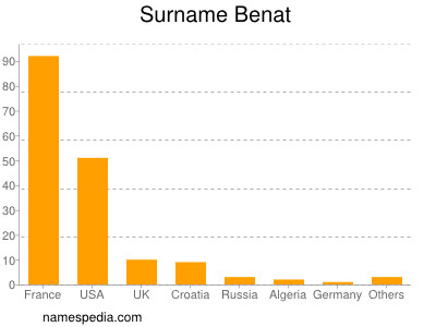 Familiennamen Benat