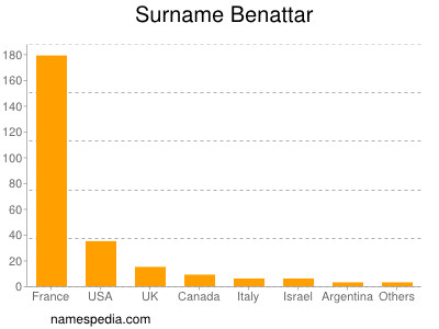 Surname Benattar