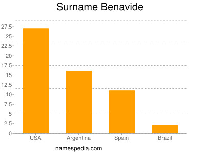 Surname Benavide