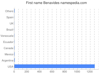 Given name Benavides