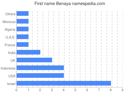 Given name Benaya