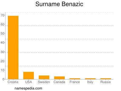 Surname Benazic