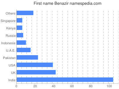 Given name Benazir