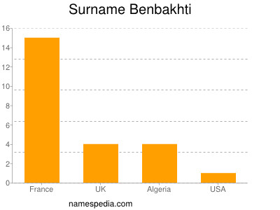 Familiennamen Benbakhti