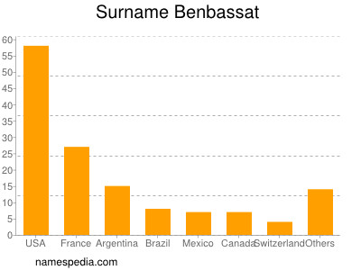 Surname Benbassat