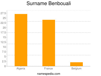 Surname Benbouali