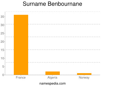 Surname Benbournane