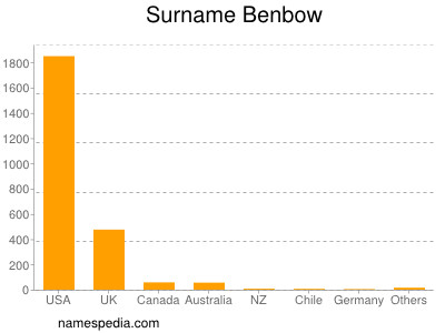 Surname Benbow