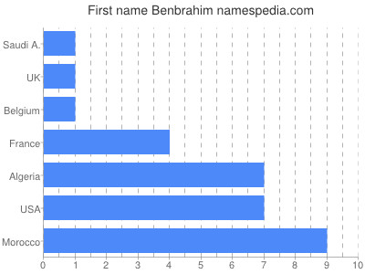 Given name Benbrahim