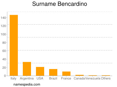 Surname Bencardino