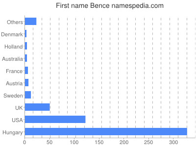 Given name Bence