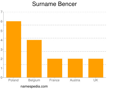 Surname Bencer