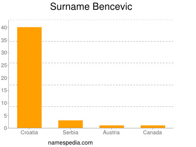 Surname Bencevic