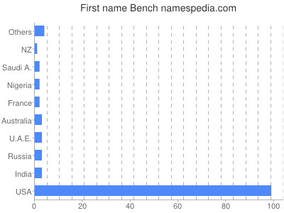 Given name Bench