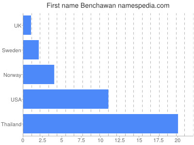 Given name Benchawan