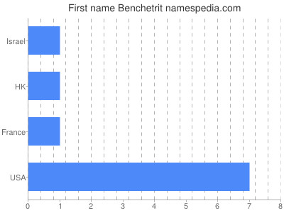 Given name Benchetrit