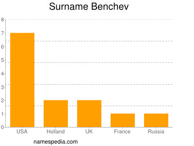 Surname Benchev