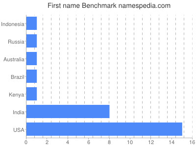 Given name Benchmark