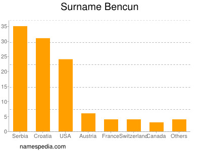 Surname Bencun