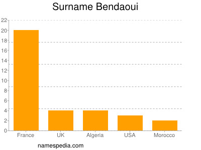 Familiennamen Bendaoui
