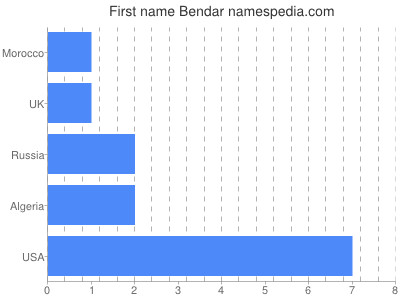 Given name Bendar