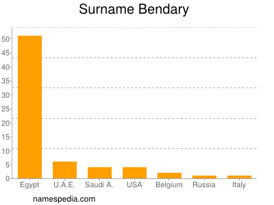 Surname Bendary