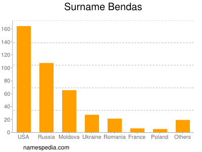 Surname Bendas