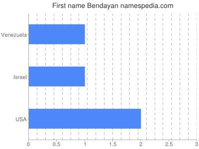 Given name Bendayan