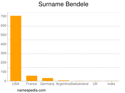 Surname Bendele