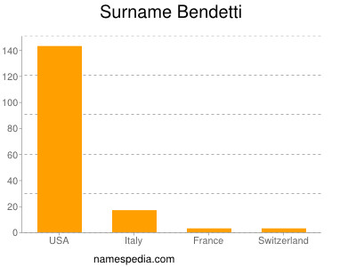 Surname Bendetti