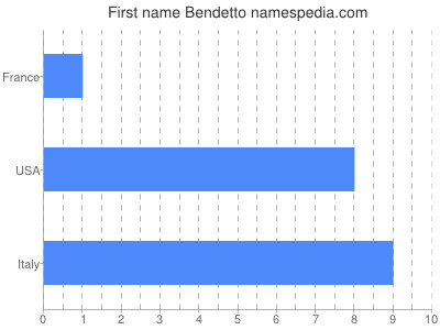 Given name Bendetto