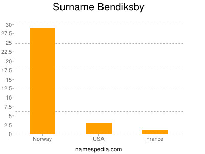 Surname Bendiksby