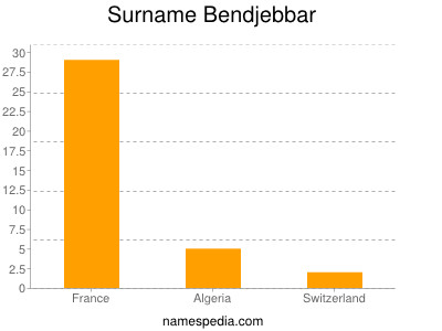 Surname Bendjebbar