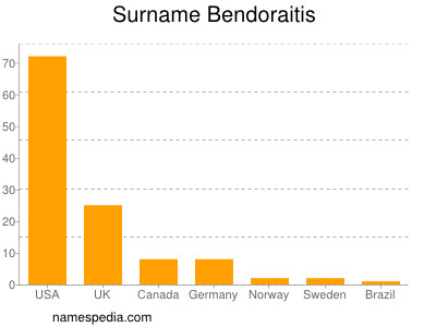 Surname Bendoraitis