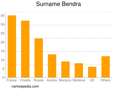 Surname Bendra