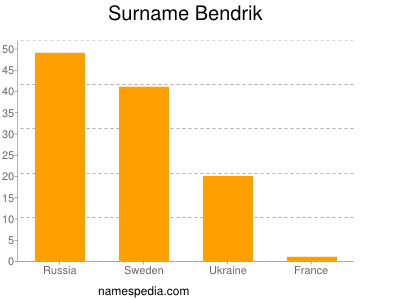 Surname Bendrik