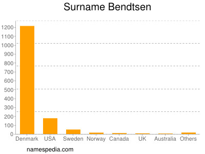 Surname Bendtsen