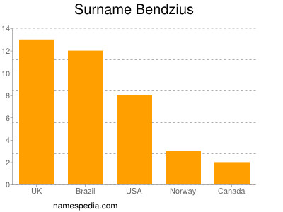 Surname Bendzius