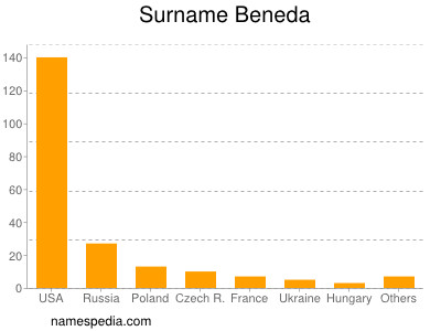 Surname Beneda