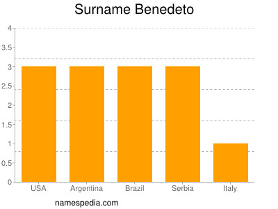 Surname Benedeto